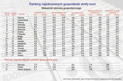 Raport: Grecja liderem w reformach, Francja nie nadąża za strefą euro