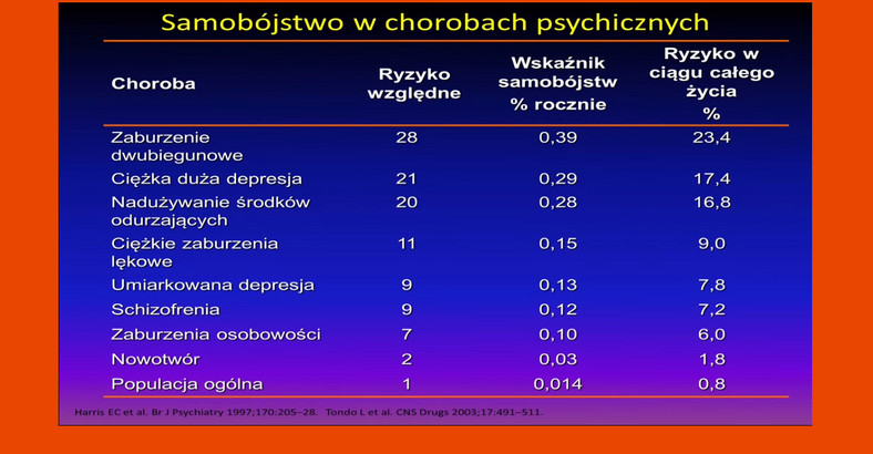 Samobójstwa - slajd z konferencji 'Depresja? NIE"