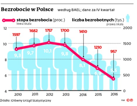 Bezrobocie w Polsce