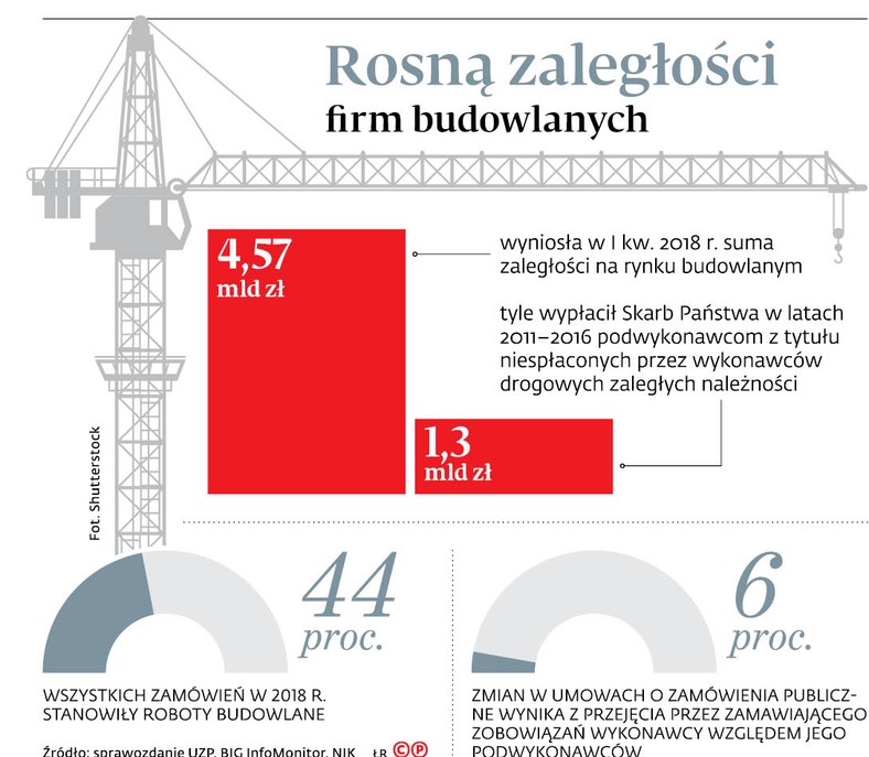 Rosną zaległości firm budowlanych