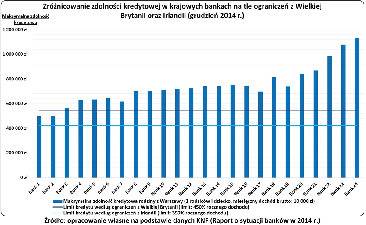 Zróżnicowanie zdolności kredytowej w różnych bankach