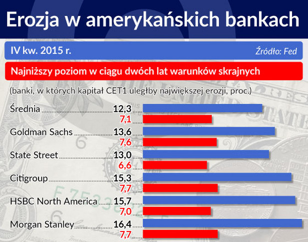 Erozja w amerykańskich bankach