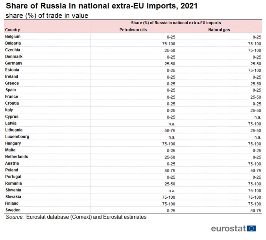 Udział importu ropy z Rosji w imporcie spoza UE według krajów, w proc.