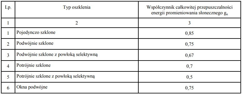 Przepuszczalność promieni słonecznych