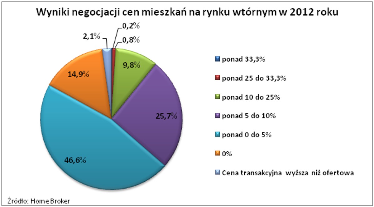 Wyniki negocjacji cen mieszkań na rynku wtórnym