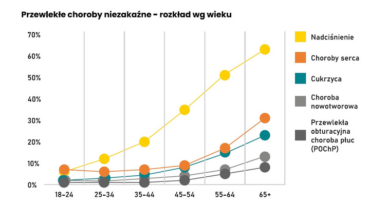 Choroby przewlekłe Polaków a wiel