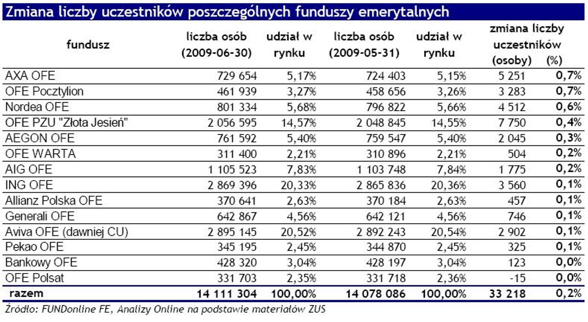 Zmiana liczby uczestników OFE