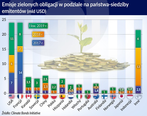 Zielone finansowanie (graf. Obserwator Finansowy)