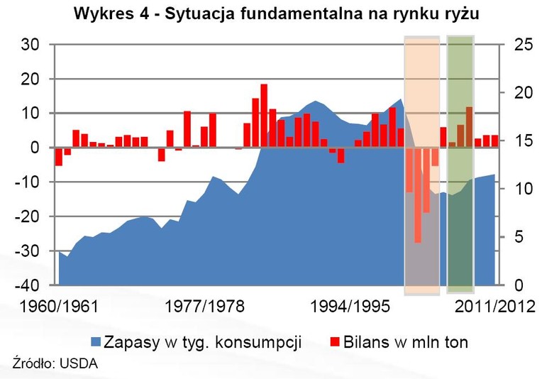 Sytuacja fundamnetalna na rynku ryżu