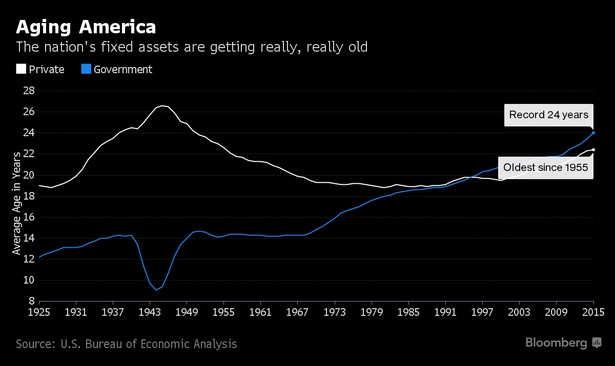 Amerykańskie aktywa trwałe się starzeją