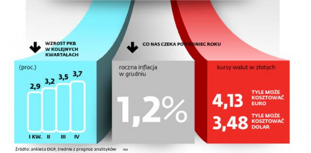 Polska gospodarka w 2015 roku