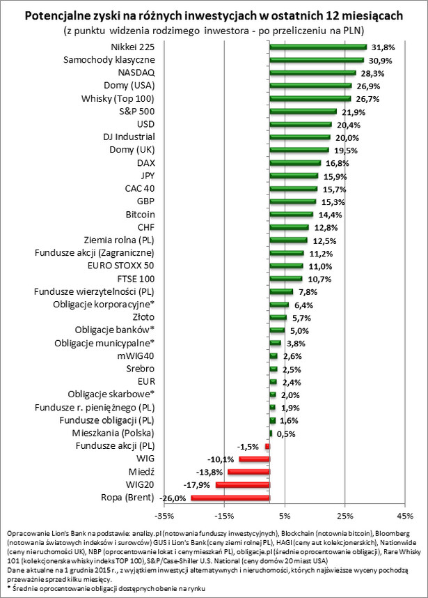 Potencjalne zyski na różnych inwestycjach w ciągu ostatnich 12 miesięcy