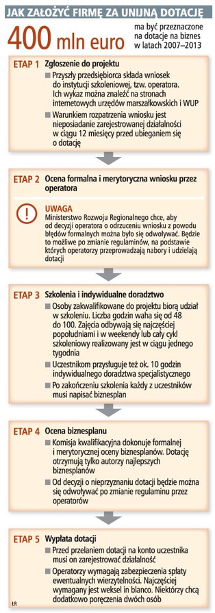 Dodatkowe 52 mln zł dla osób zakładających firmy