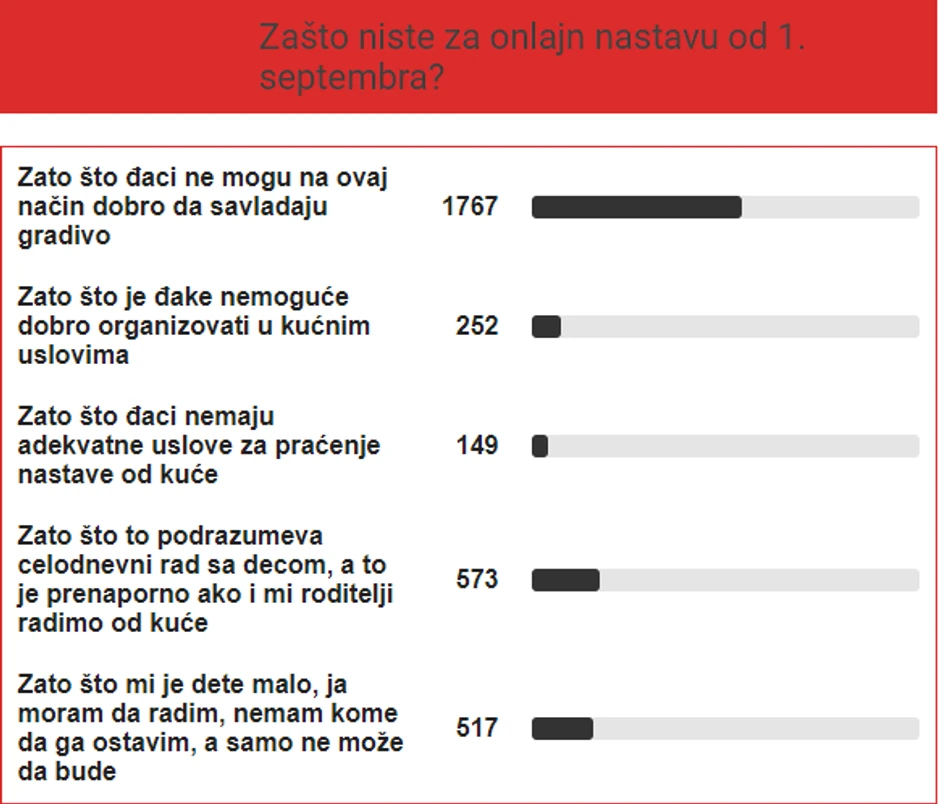 Rezultati ankete zašto roditelji neće onlajn nastavu