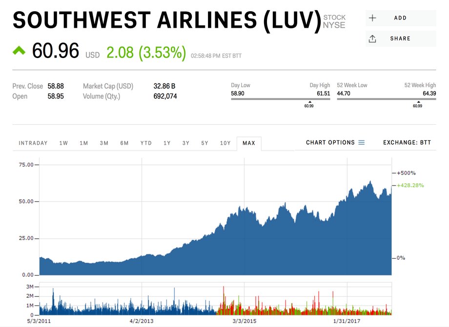 Kurs akcji Southwest Airlines (LUV) na Wall Street od 2011 roku wzrósł ponad czterokrotnie. Dane z 30 listopada 2017 r.