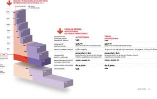 Ekspresówki zamiast autostrad. Zobacz, jak obniżyć koszty transportu