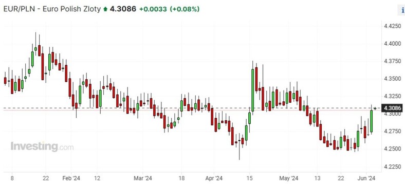 Kurs euro/pln 05.06.2024