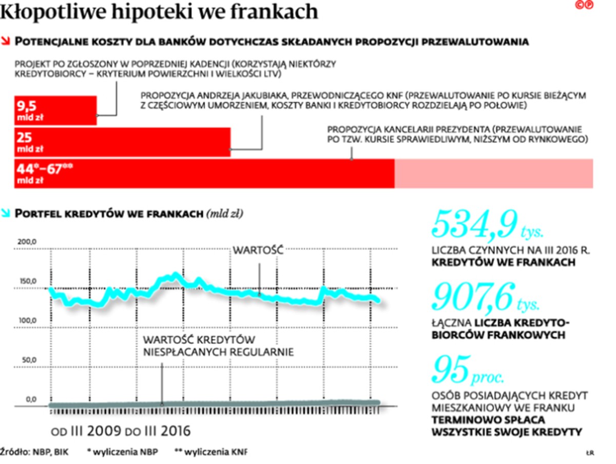 Kłopotliwe hipoteki we frankach