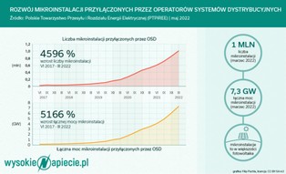 Pierwsza duża ofiara zmian w fotowoltaice? Stilo Energy chce układu z wierzycielami