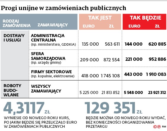 Progi unijne w zamówieniach publicznych