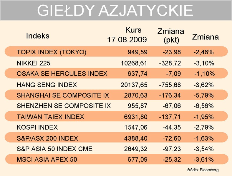 Indeksy giełd azjatyckich 17-08-2009