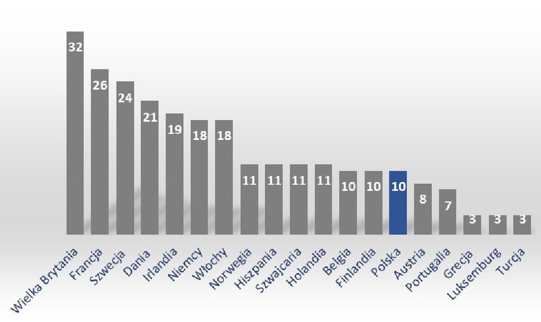 Reprezentacja poszczególnych krajów na liście 125 Najlepszych Miejsc Pracy w Europie 2019