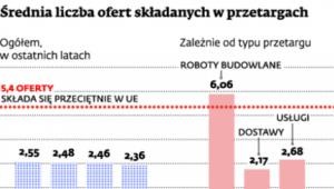 Średnia liczba ofert składanych w przetargach