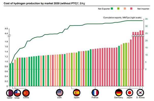  Koszt produkcji wodoru według rynku do 2030 r (bez ulgi podatkowej PTC). Źródło: https://liftoff.energy.gov/