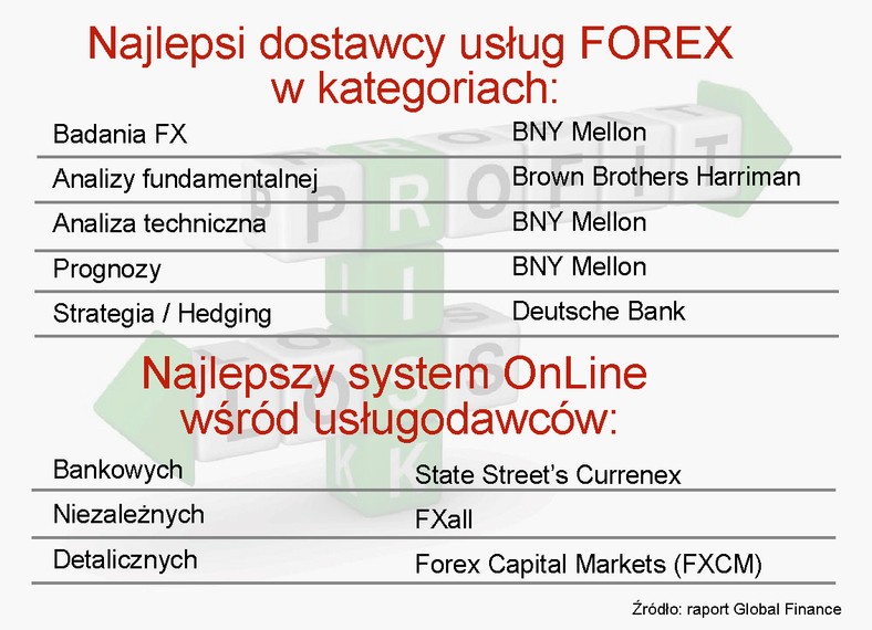 Ranking najlepszych dostawców usług FOREX w różnych kategoriach