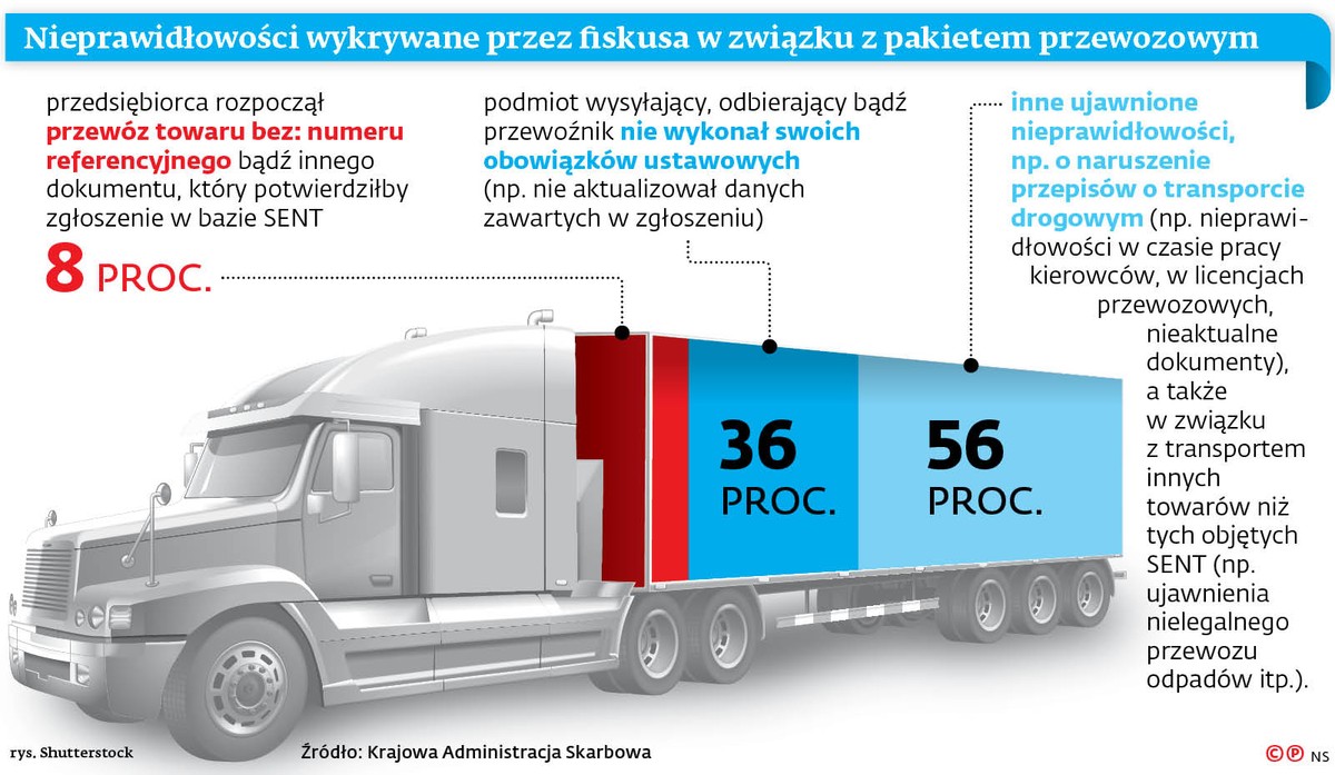 Nieprawidłowości wykrywane przez fiskusa w związku z pakietem przewozowym