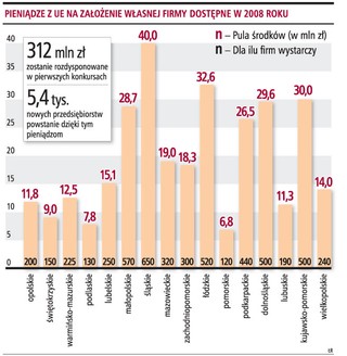 Od unijnej dotacji na założenie firmy trzeba zapłacić podatek
