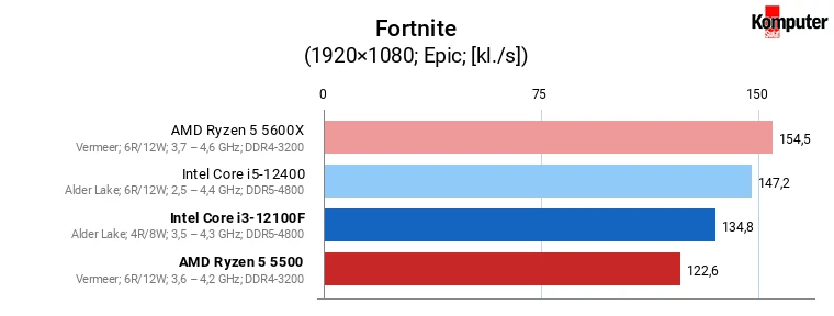 Intel Core i3-12100F vs AMD Ryzen 5 5500 – Fortnite