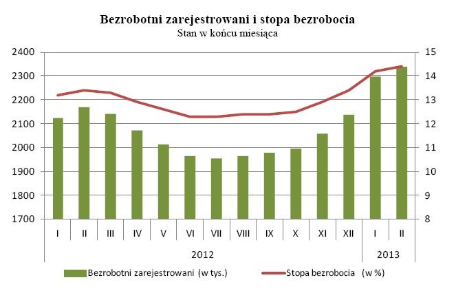 Bezrobotni zarejestrowani i stopa bezrobocia, źródło: GUS