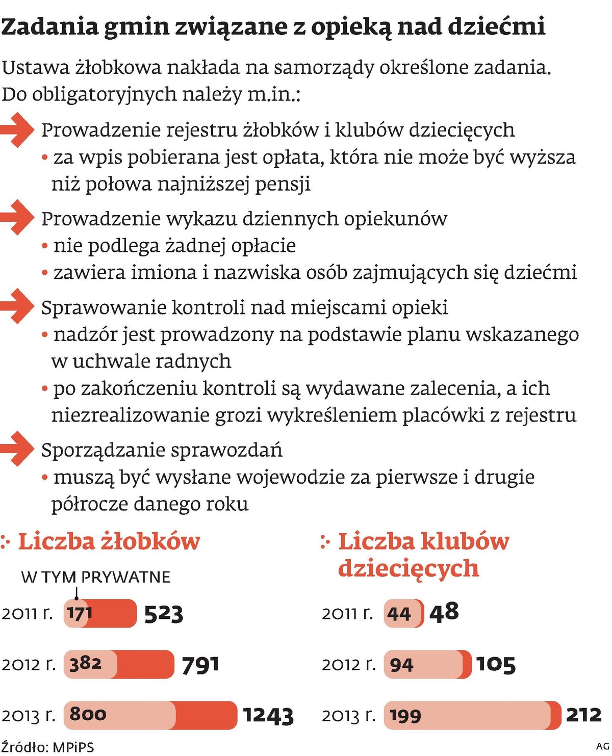 Zadania gmin związane z opieką nad dziećmi
