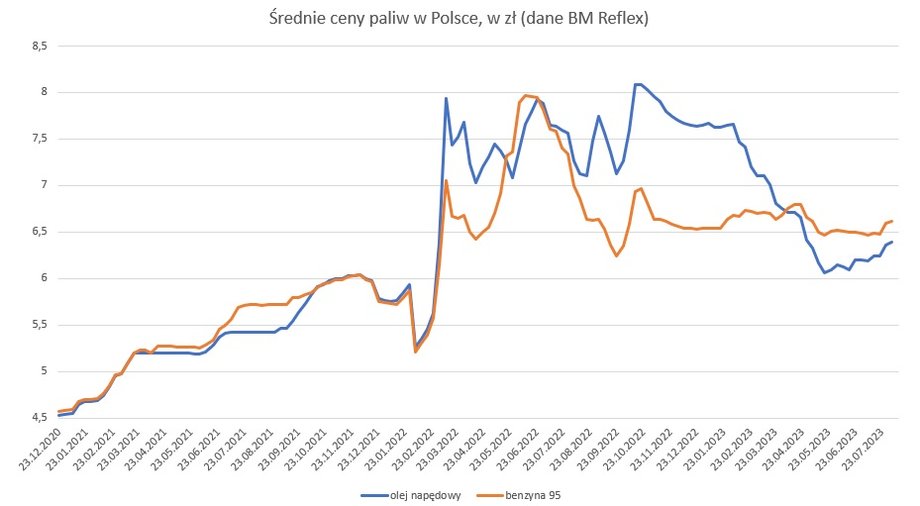 Średnie ceny paliw w Polsce