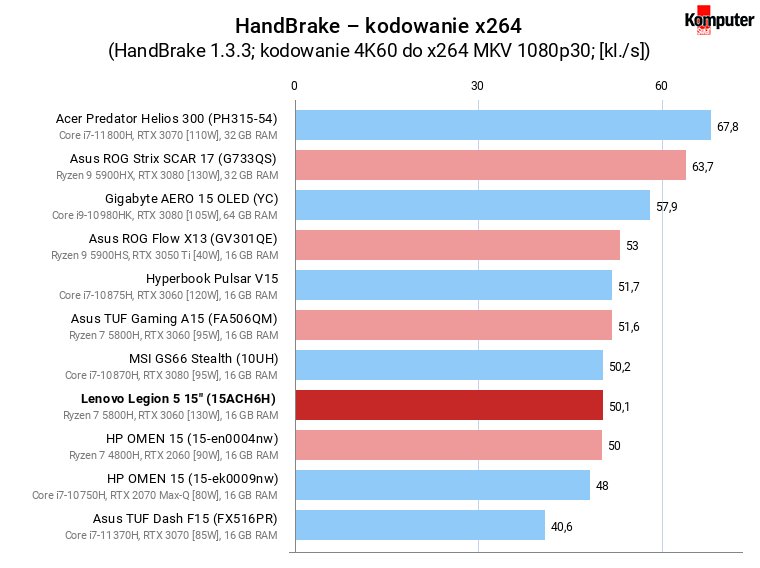 Lenovo Legion 5 15″ (15ACH6H) – HandBrake – kodowanie x264