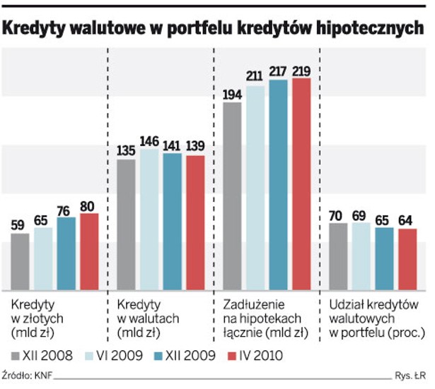 Kredyty walutowe w portfelu kredytów hipotecznych