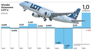 Wyniki finansowe LOT-u