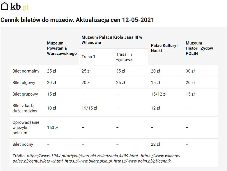 Cennik biletów do muzeów w Warszawie - KB.pl