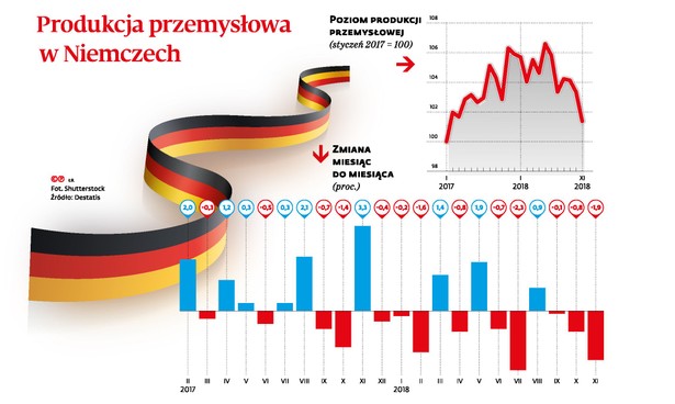 Produkcja przemysłowa w Niemczech