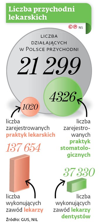 Liczba przychodni lekarskich