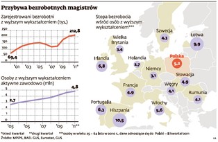 Co dziesiąty polski bezrobotny to magister