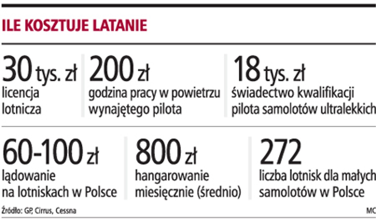 Ile kosztuje latanie