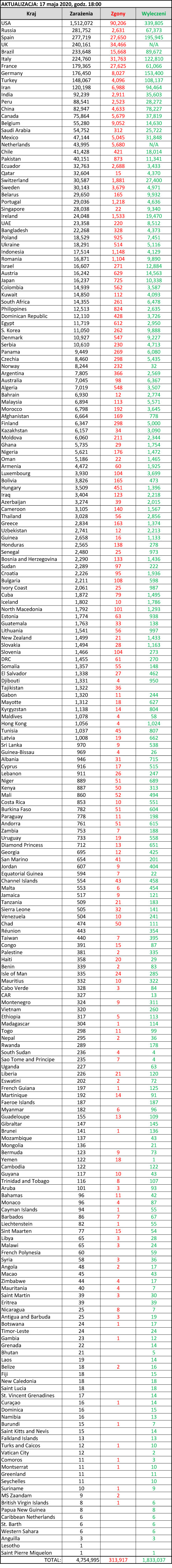 Koronawirus na świecie - 17 maja 2020