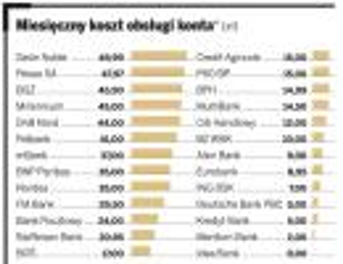Miesięczny koszt obsługi konta