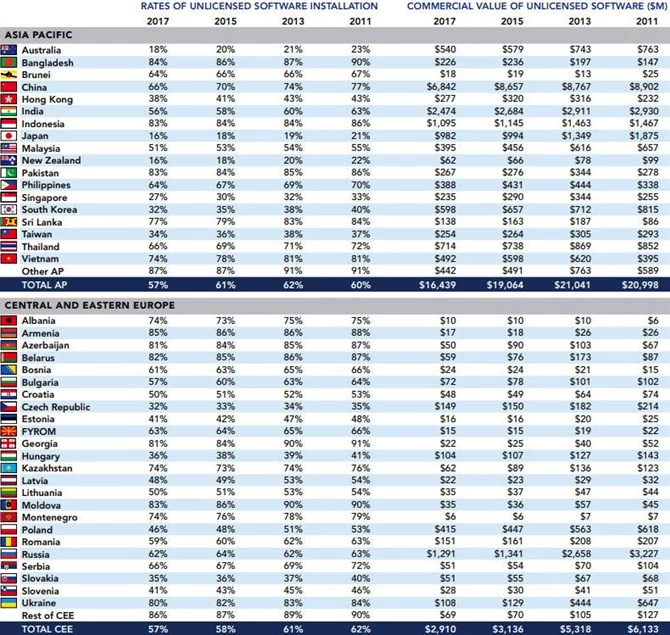 W Polsce w 2017 roku niemal połowa programów pochodziła z nielegalnych źródeł