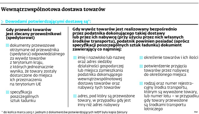 Wewnątrzwspólnotowa dostawa towarów