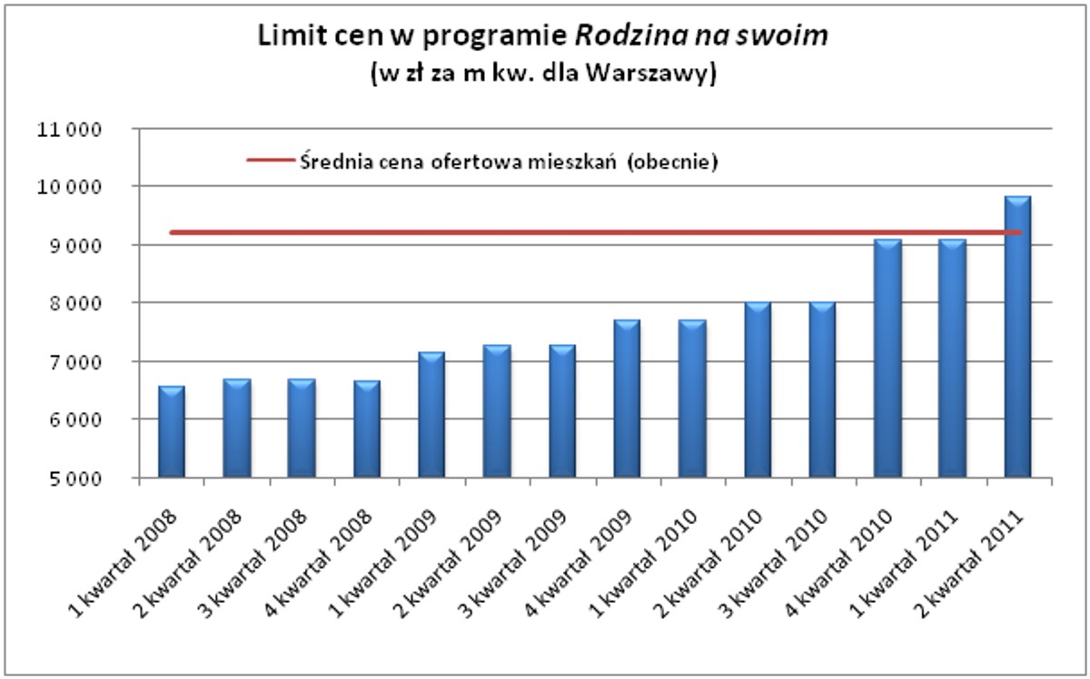 Limit cen w programie RnS