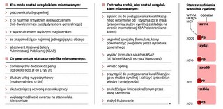 Coraz trudniej o awans w administracji