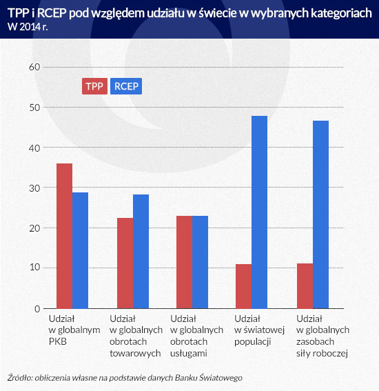 TTP i RCEP